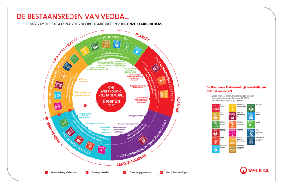Het meervoudig prestatiemodel van Veolia