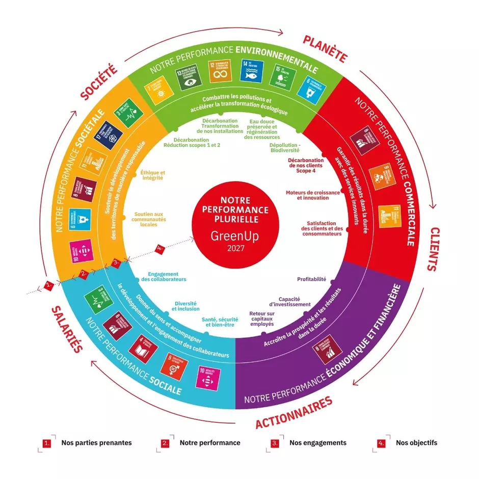 La performance plurielle de Veolia