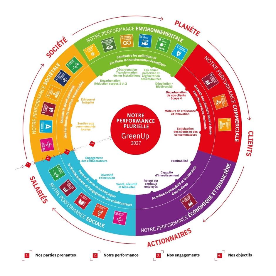 La performance plurielle de Veolia