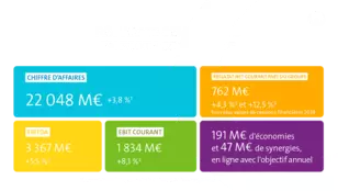 Résultats semestriels Veolia 2025